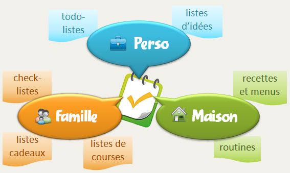 Perso, famille et maison : todo-listes, listes d'idées, check-listes, listes cadeaux, listes de courses, recettes et menus, routines