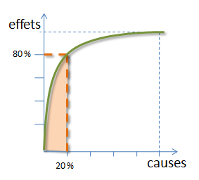 principe du 80 / 20