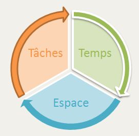 Illustration des 3 parts de l'organisation : espace, temps et tâches
